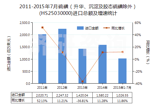 2011-2015年7月硫磺（升華、沉淀及膠態(tài)硫磺除外）(HS25030000)進口總額及增速統(tǒng)計